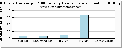 total fat and nutritional content in fat in ostrich